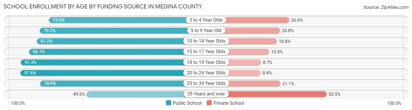 School Enrollment by Age by Funding Source in Medina County