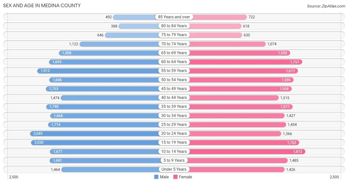 Sex and Age in Medina County