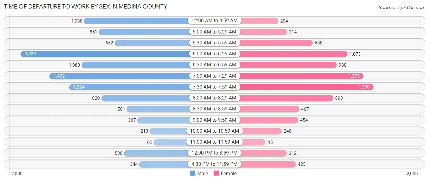 Time of Departure to Work by Sex in Medina County