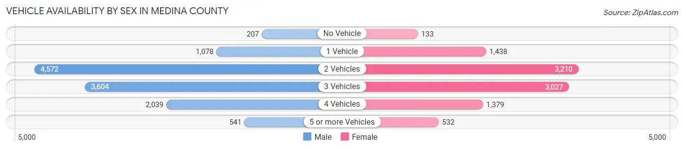 Vehicle Availability by Sex in Medina County