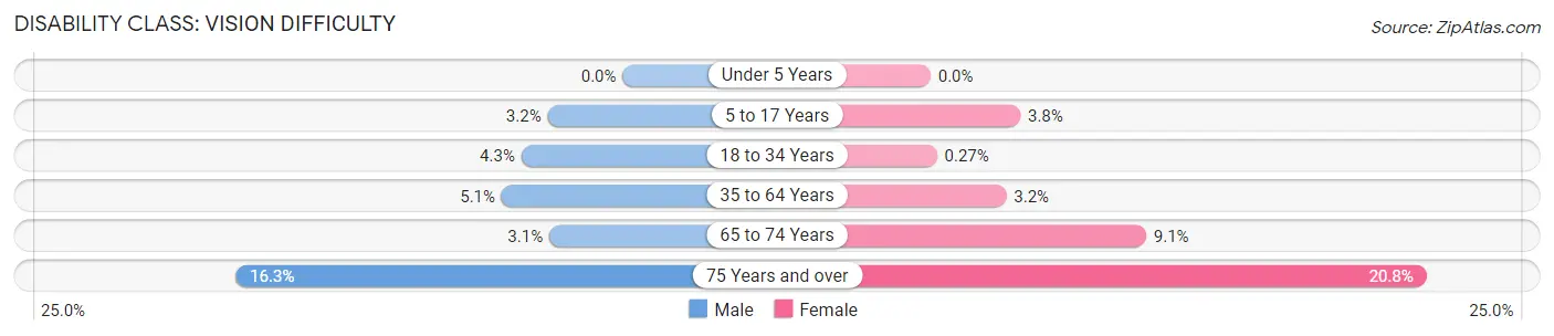Disability in Medina County: <span>Vision Difficulty</span>