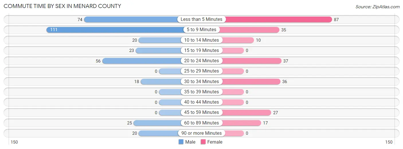 Commute Time by Sex in Menard County