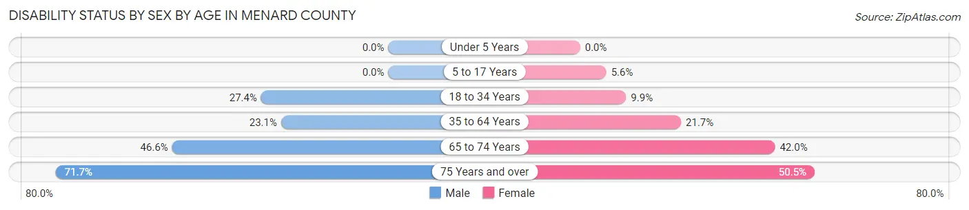 Disability Status by Sex by Age in Menard County