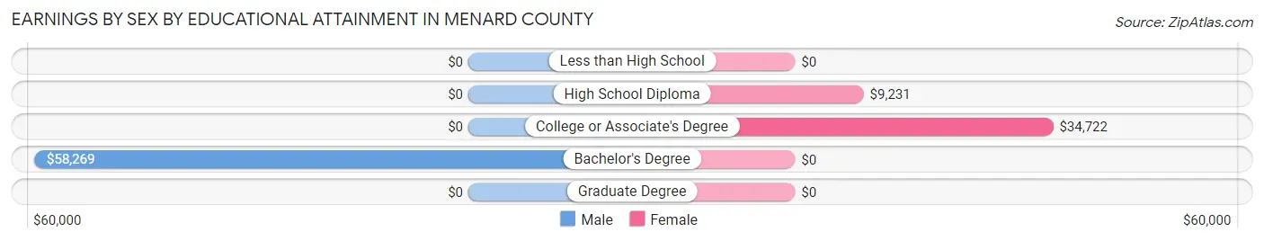Earnings by Sex by Educational Attainment in Menard County