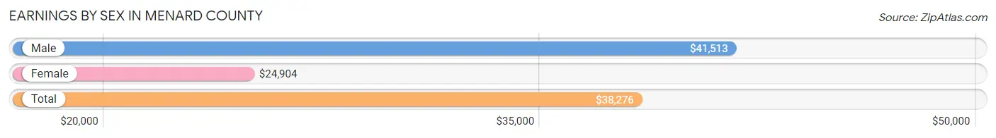 Earnings by Sex in Menard County