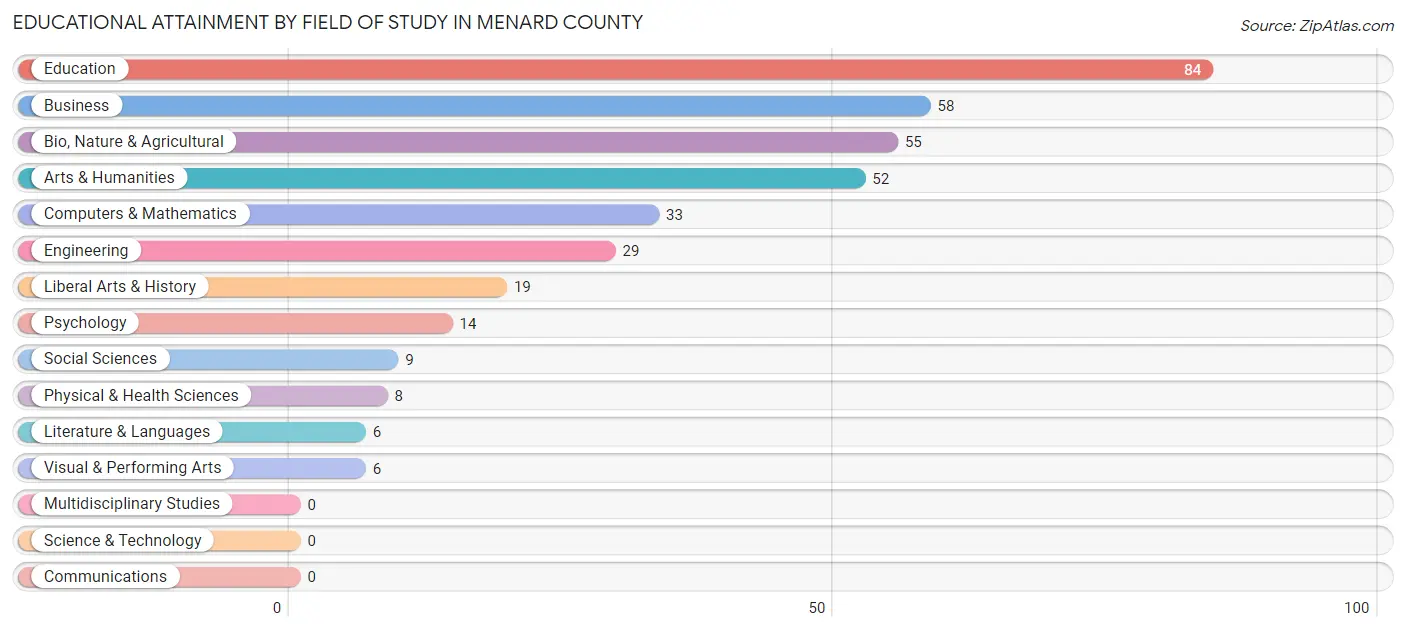 Educational Attainment by Field of Study in Menard County