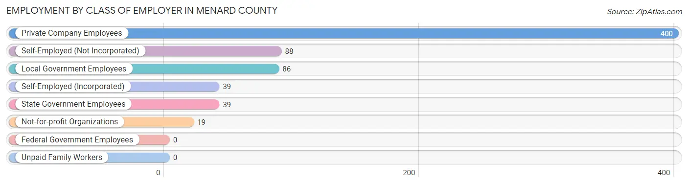 Employment by Class of Employer in Menard County