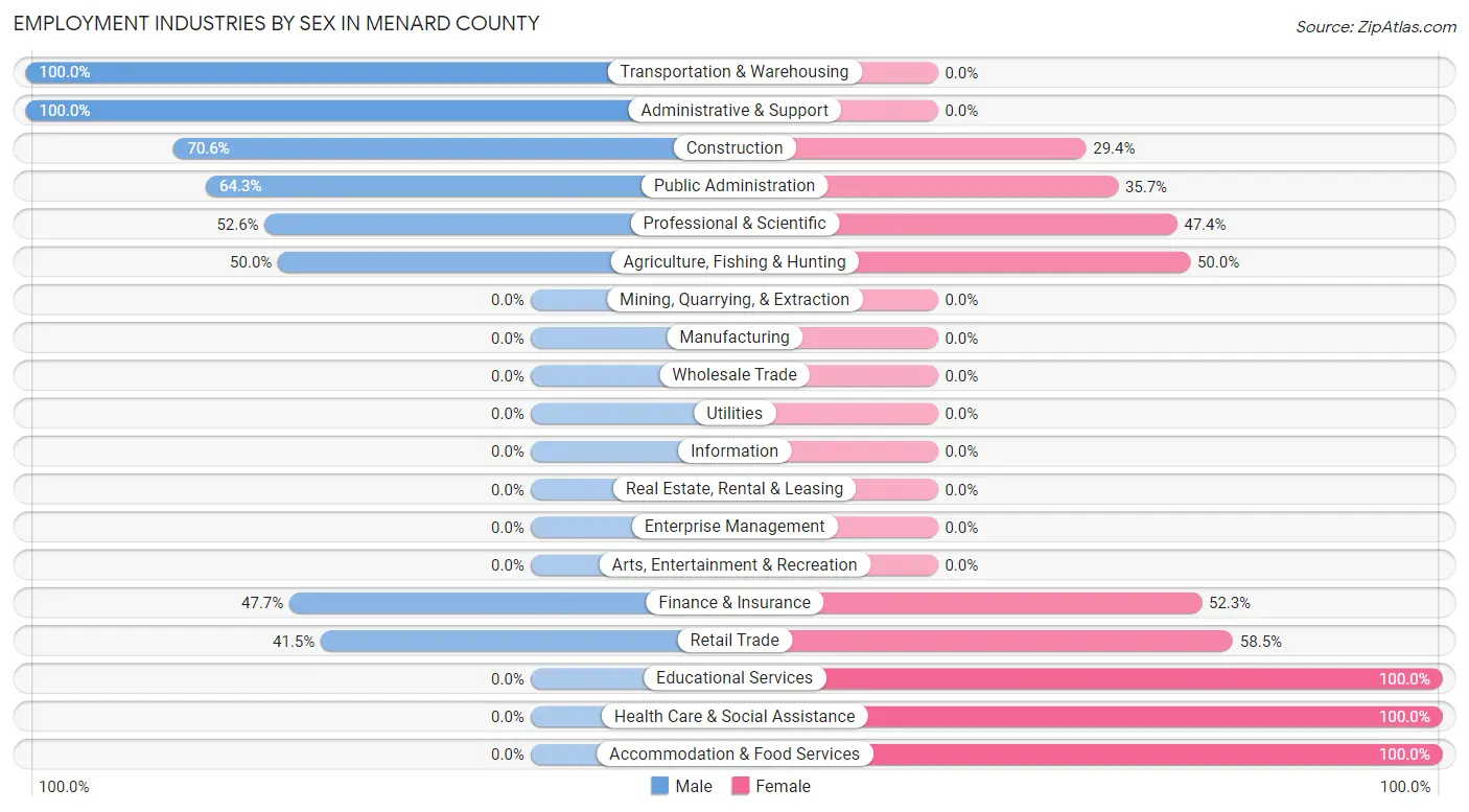 Employment Industries by Sex in Menard County