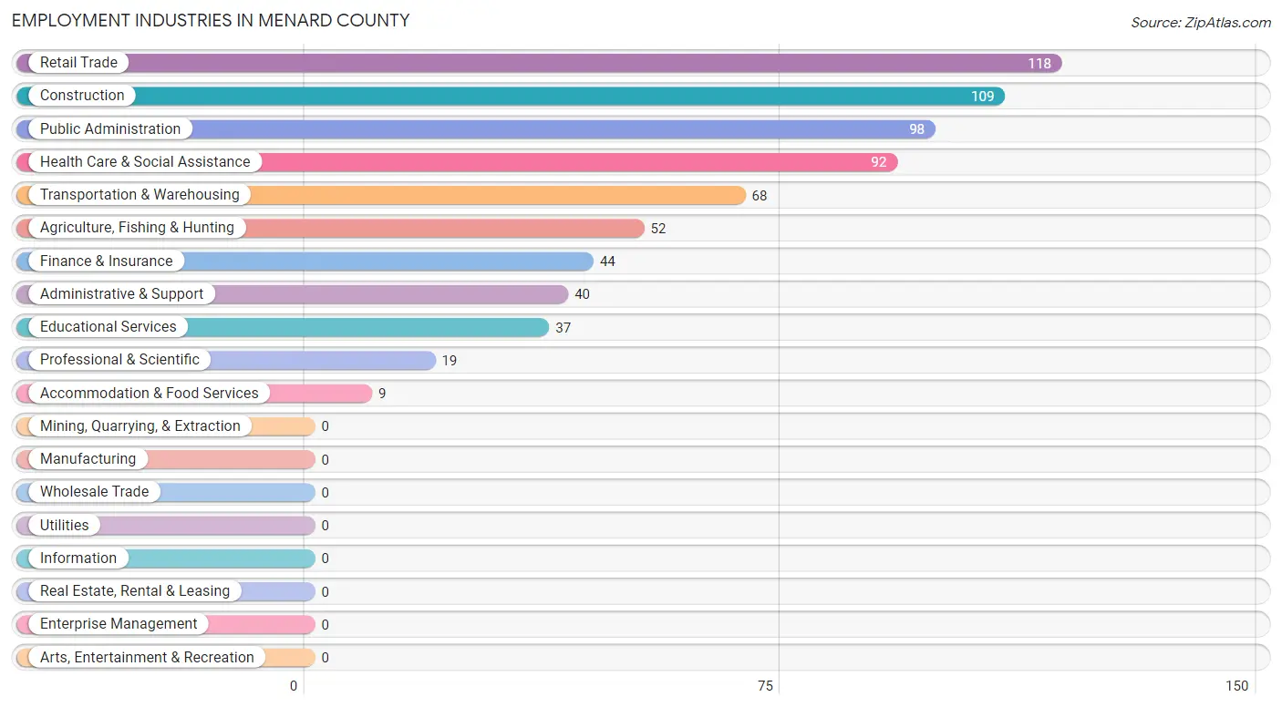 Employment Industries in Menard County