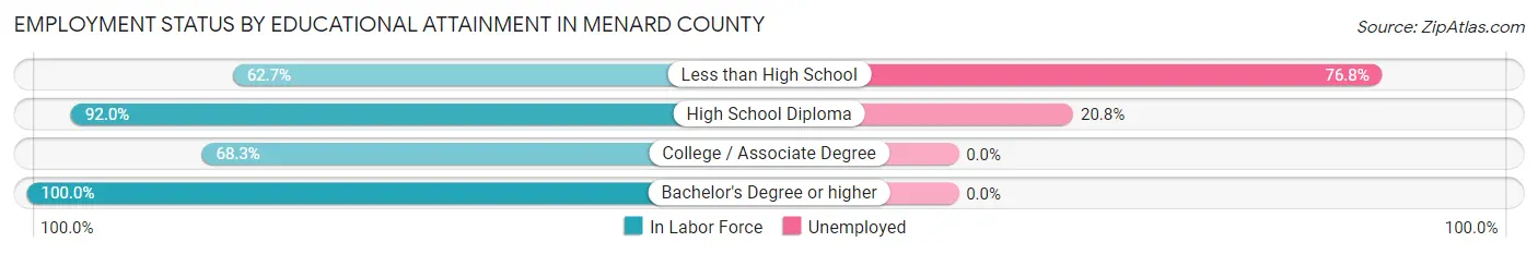 Employment Status by Educational Attainment in Menard County