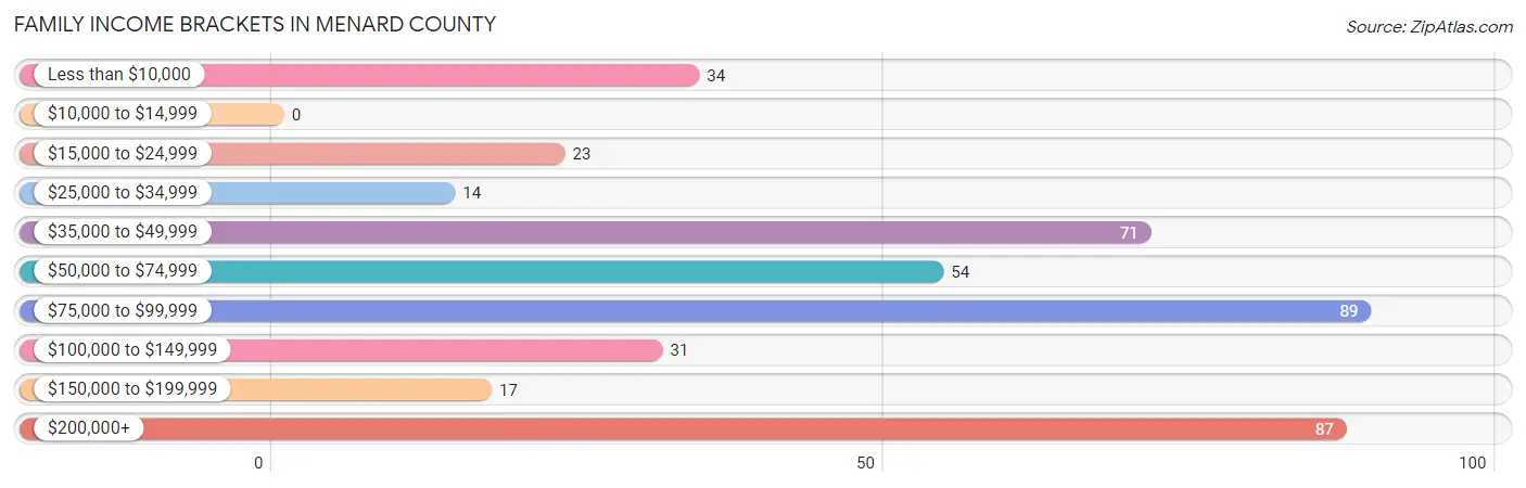 Family Income Brackets in Menard County