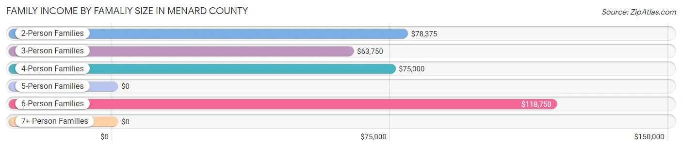 Family Income by Famaliy Size in Menard County