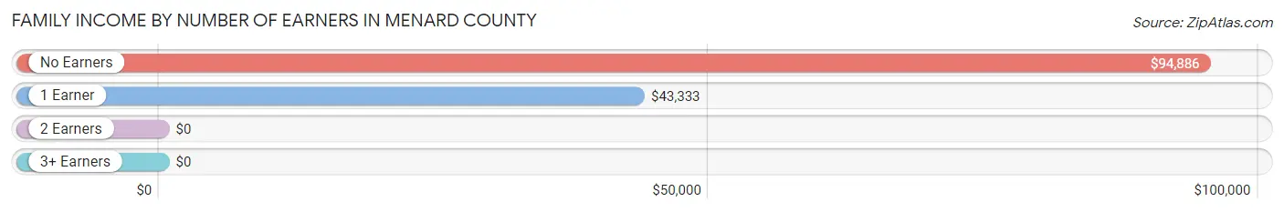 Family Income by Number of Earners in Menard County