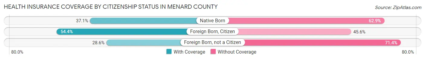 Health Insurance Coverage by Citizenship Status in Menard County