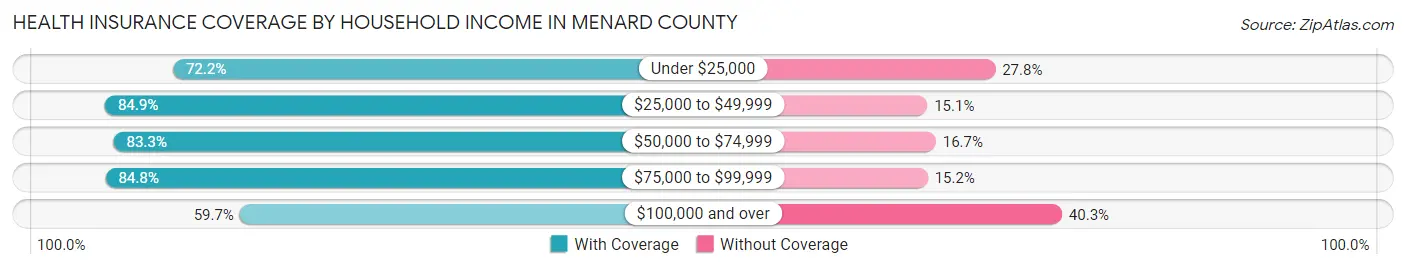 Health Insurance Coverage by Household Income in Menard County