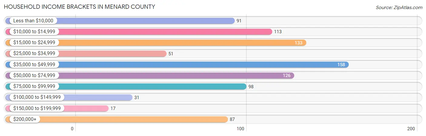 Household Income Brackets in Menard County