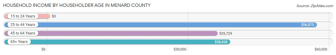 Household Income by Householder Age in Menard County
