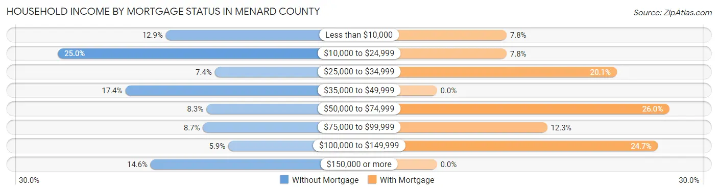 Household Income by Mortgage Status in Menard County