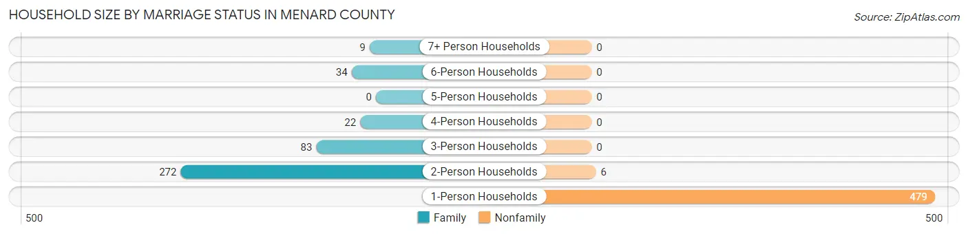 Household Size by Marriage Status in Menard County