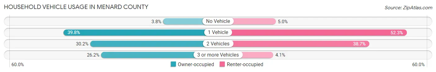 Household Vehicle Usage in Menard County