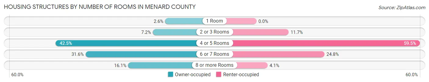 Housing Structures by Number of Rooms in Menard County
