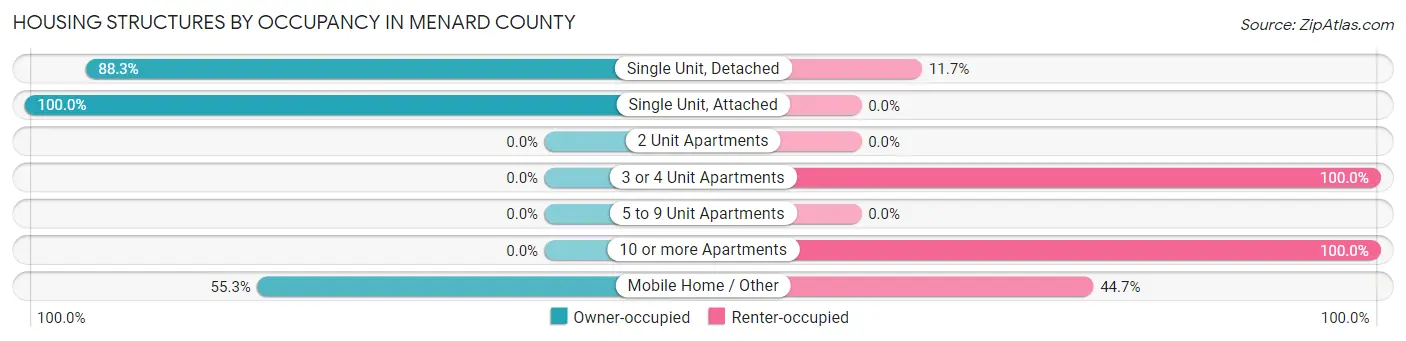 Housing Structures by Occupancy in Menard County