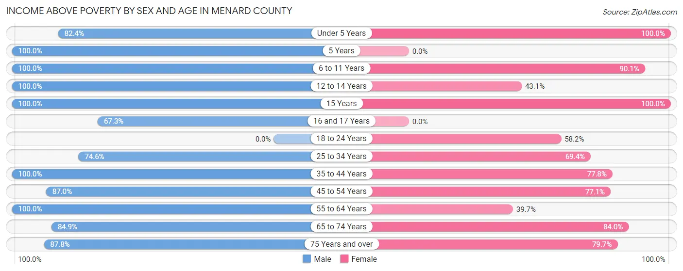 Income Above Poverty by Sex and Age in Menard County