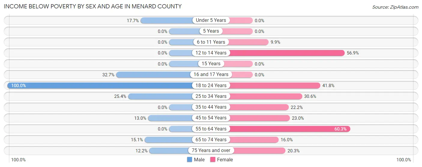 Income Below Poverty by Sex and Age in Menard County