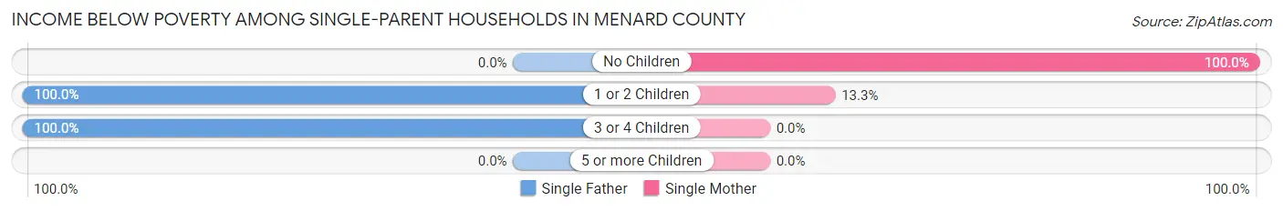 Income Below Poverty Among Single-Parent Households in Menard County
