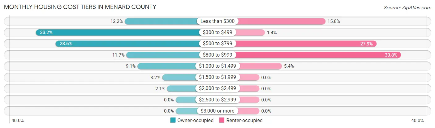 Monthly Housing Cost Tiers in Menard County