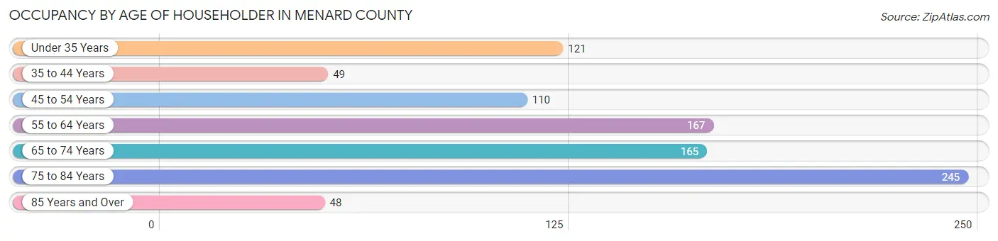 Occupancy by Age of Householder in Menard County
