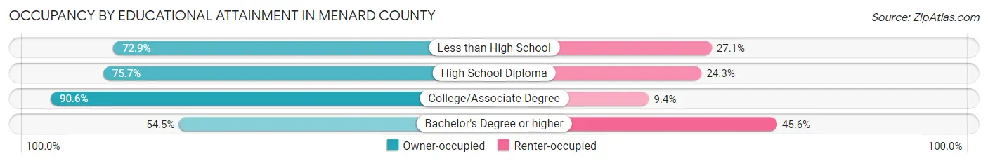 Occupancy by Educational Attainment in Menard County