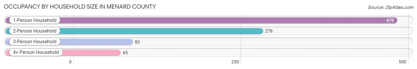 Occupancy by Household Size in Menard County
