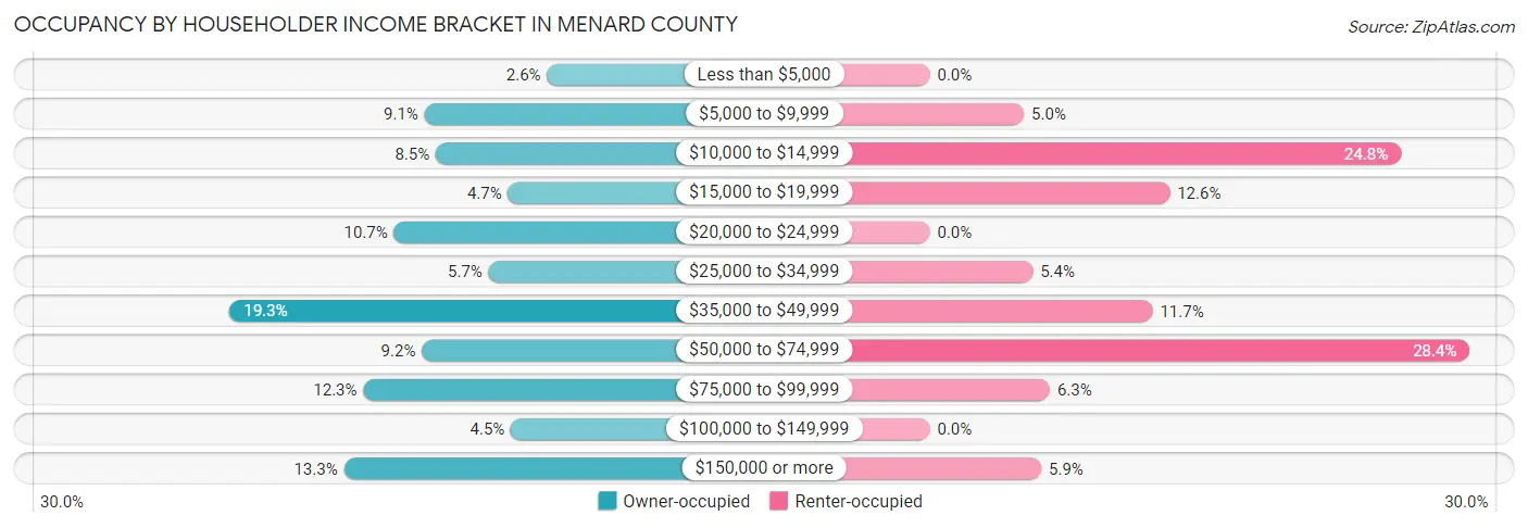 Occupancy by Householder Income Bracket in Menard County