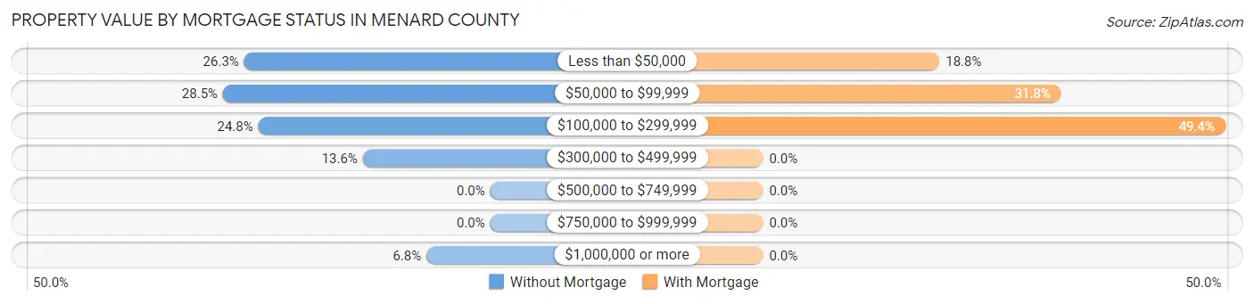 Property Value by Mortgage Status in Menard County
