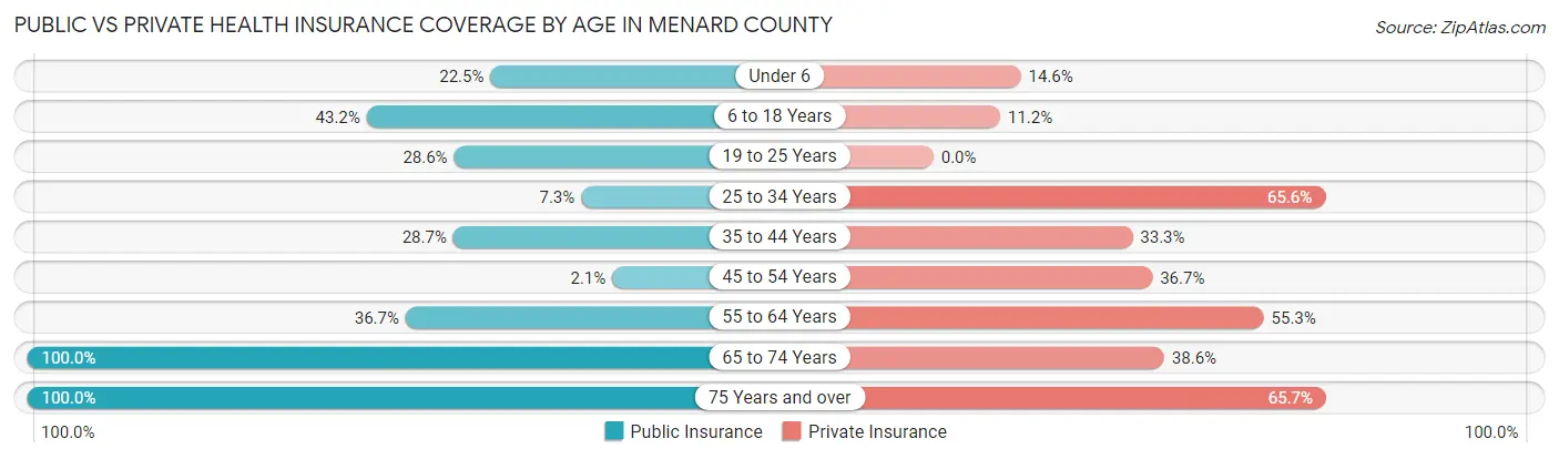 Public vs Private Health Insurance Coverage by Age in Menard County