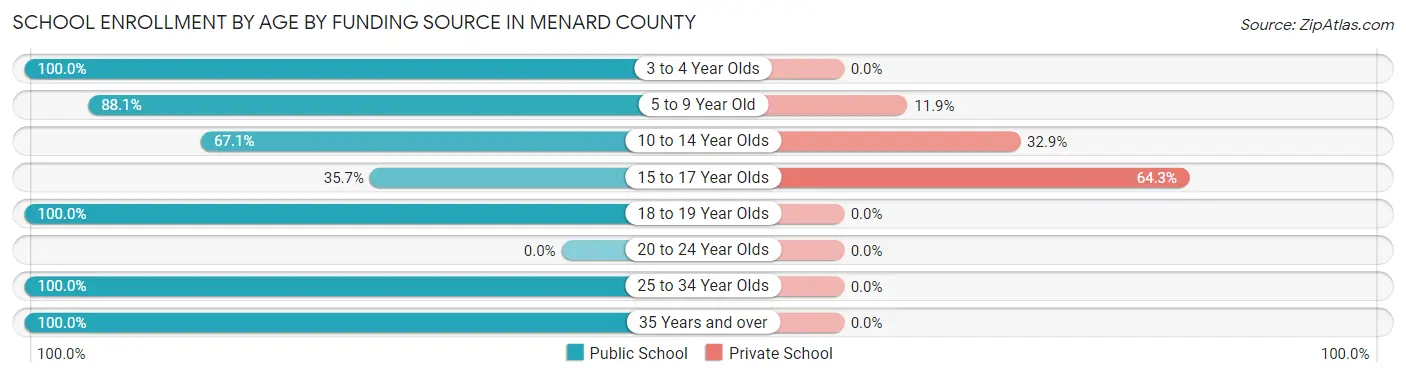 School Enrollment by Age by Funding Source in Menard County