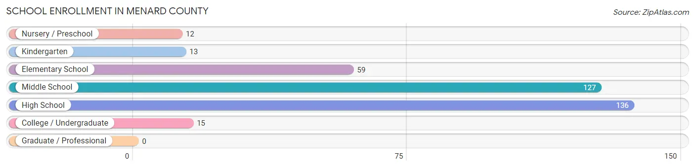 School Enrollment in Menard County