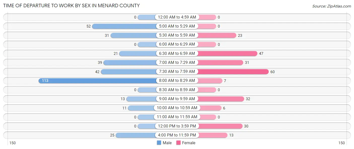 Time of Departure to Work by Sex in Menard County