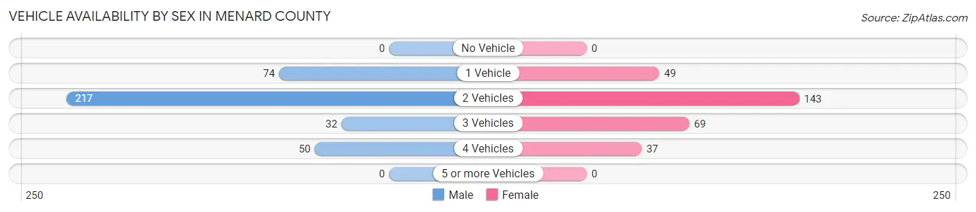Vehicle Availability by Sex in Menard County
