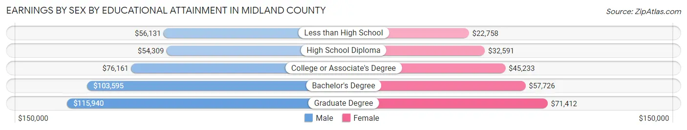 Earnings by Sex by Educational Attainment in Midland County