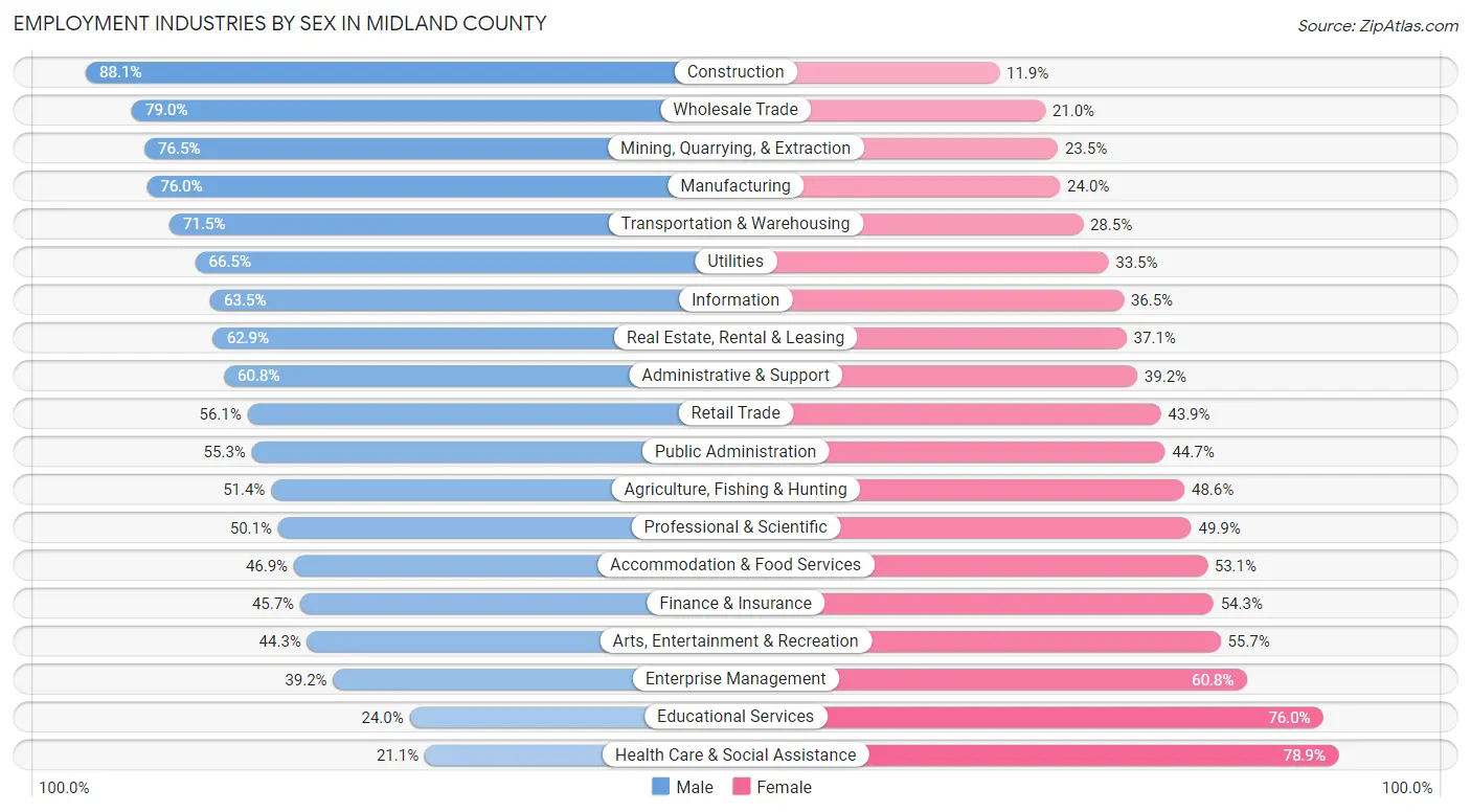 Employment Industries by Sex in Midland County