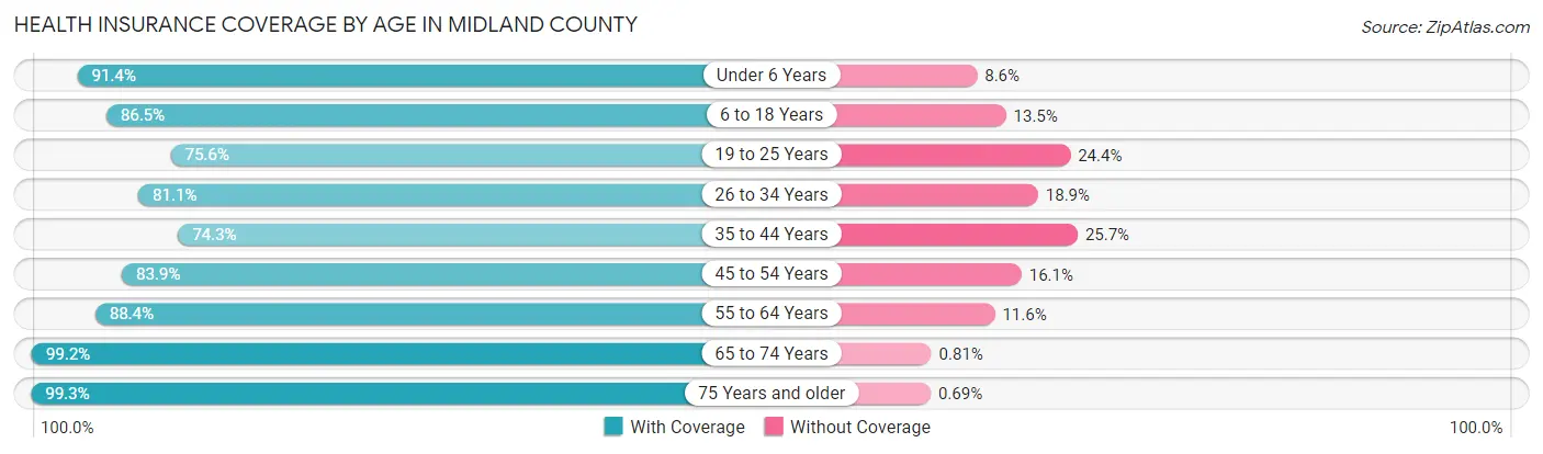 Health Insurance Coverage by Age in Midland County
