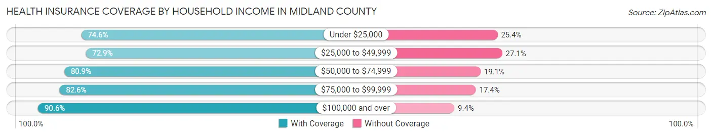 Health Insurance Coverage by Household Income in Midland County