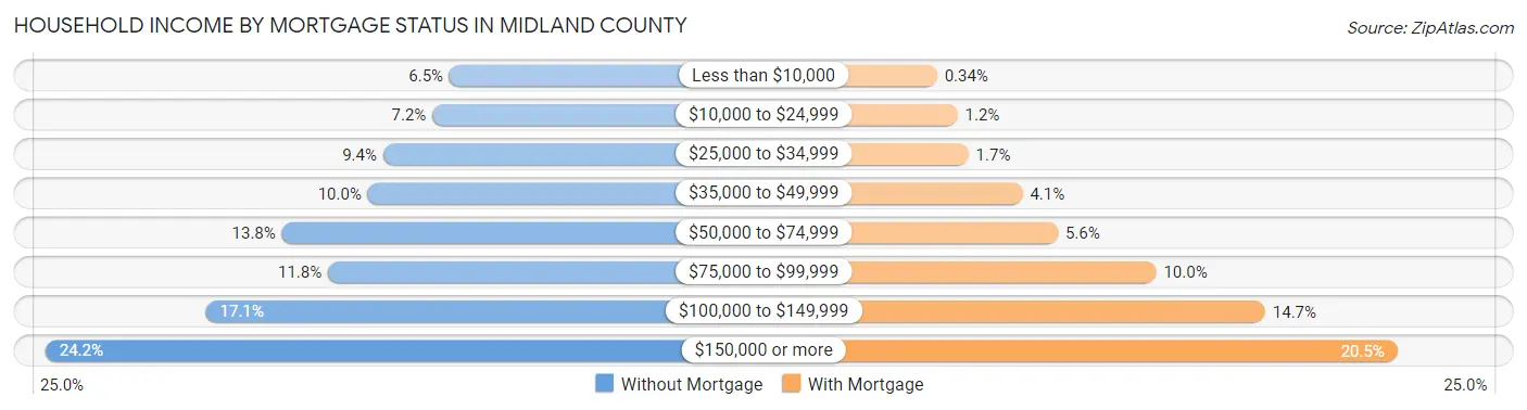 Household Income by Mortgage Status in Midland County