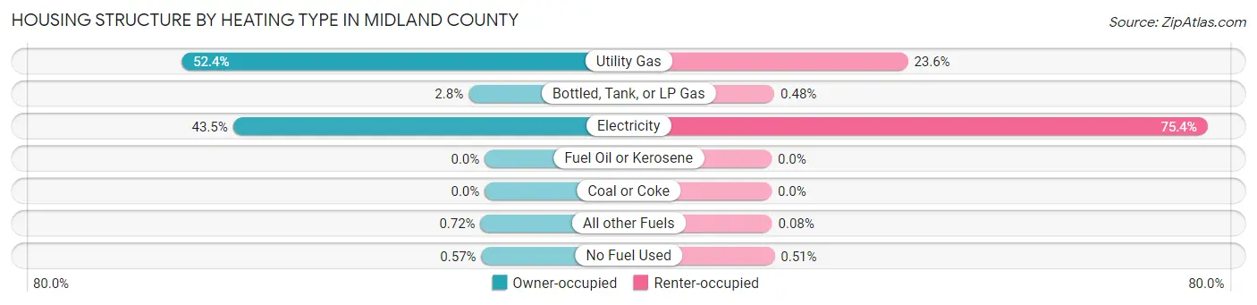 Housing Structure by Heating Type in Midland County