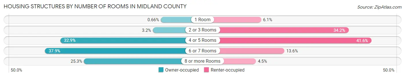 Housing Structures by Number of Rooms in Midland County