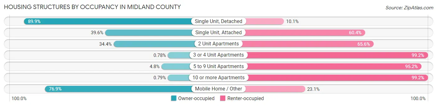 Housing Structures by Occupancy in Midland County