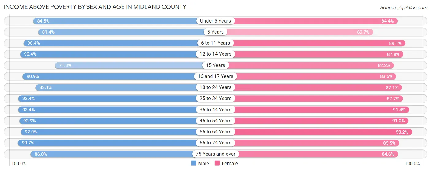 Income Above Poverty by Sex and Age in Midland County