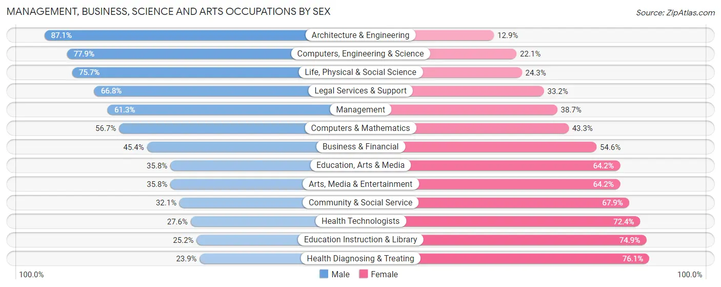 Management, Business, Science and Arts Occupations by Sex in Midland County